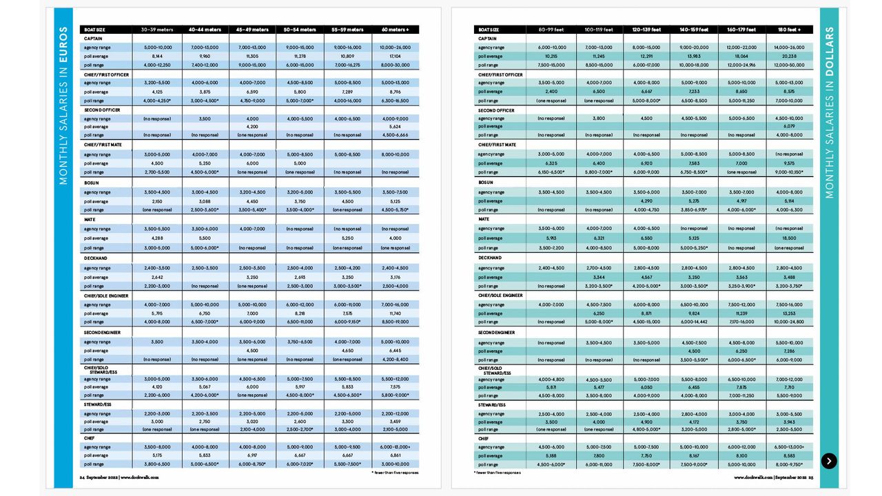 dockwalk-salary-survey-2022-results